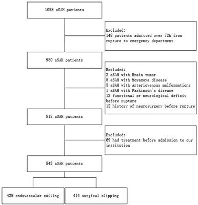 Pre-Operative Predictors for Post-Operative Pneumonia in Aneurysmal Subarachnoid Hemorrhage After Surgical Clipping and Endovascular Coiling: A Single-Center Retrospective Study